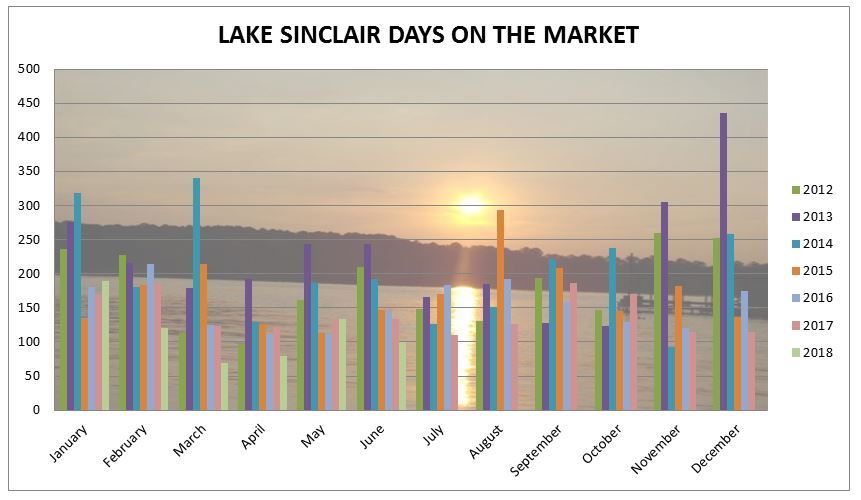 Lake Sinclair market report No, you can't buy a house